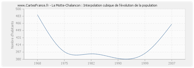 La Motte-Chalancon : Interpolation cubique de l'évolution de la population